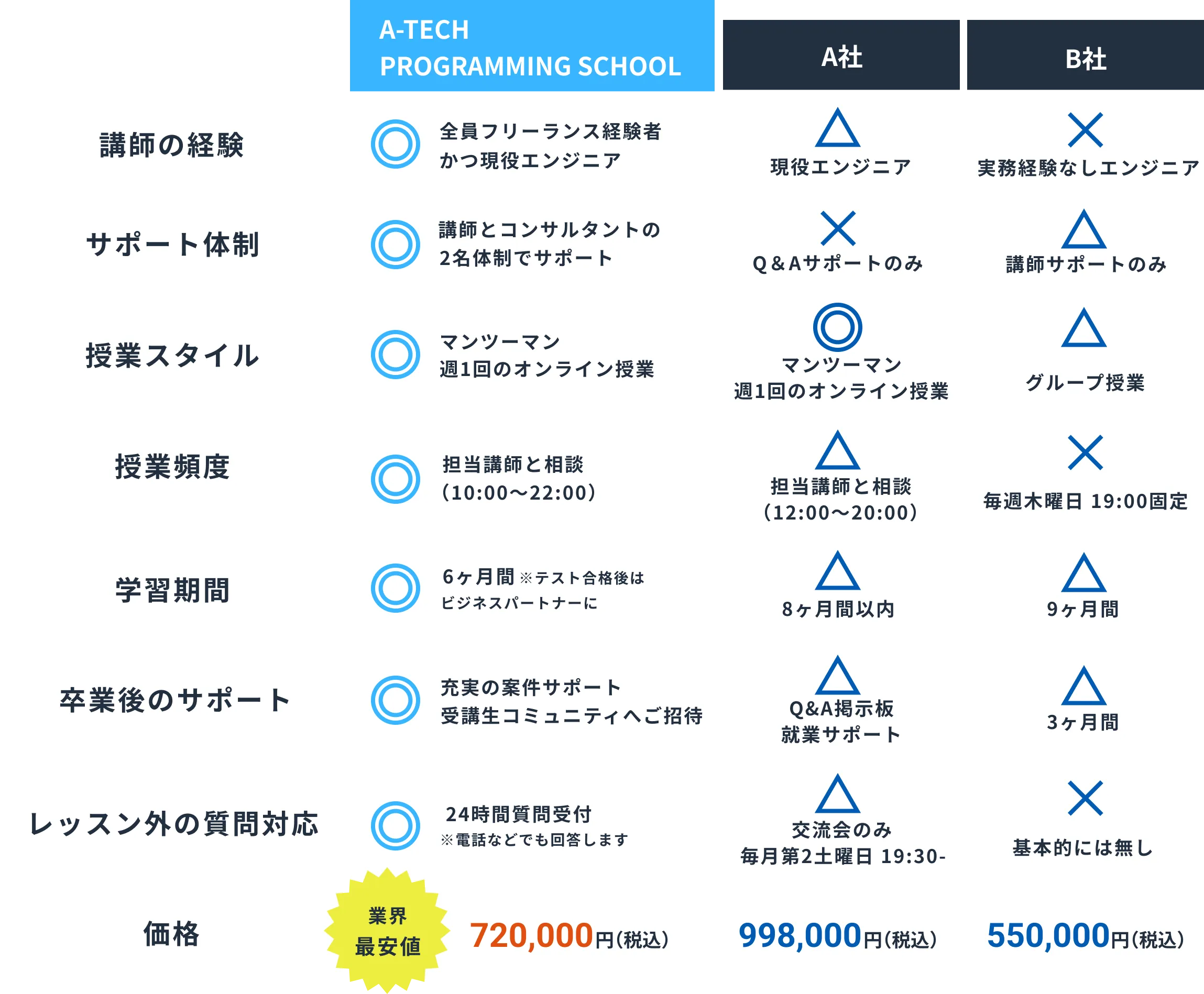 プログラミングスクール競合2社との比較 講師の経験、全員フリーランス経験者かつ現役エンジニア。サポート体制、講師とコンサルタントの2名体制でサポート。授業スタイル、マンツーマン週1回のオンライン授業。授業頻度、担当講師と相談（10:00~22:00）。学習期間6ヶ月（テスト合格後は、ビジネスパートナーに）。卒業後のサポート、充実の案件サポート、受講生コミュニティへご招待。レッスン外の質問対応、24時間質問受付（電話などでも回答します）。価格、業界最安値 528,000円（税込）